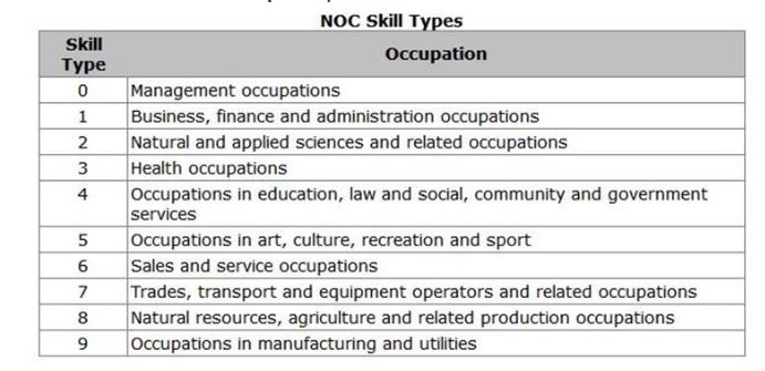 NOC Code What Is An NOC Code In Canada Immigration Greentree