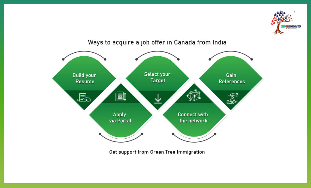 how-to-get-a-job-in-canada-from-india-green-tree