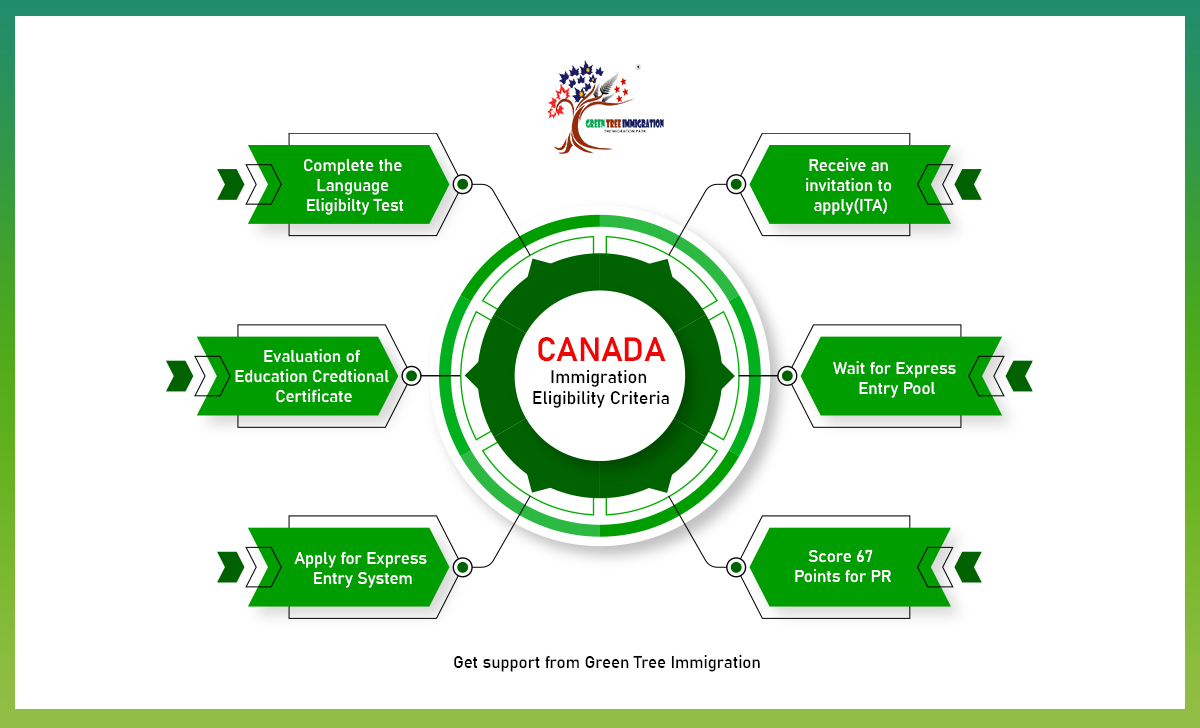 Canada Immigration steps