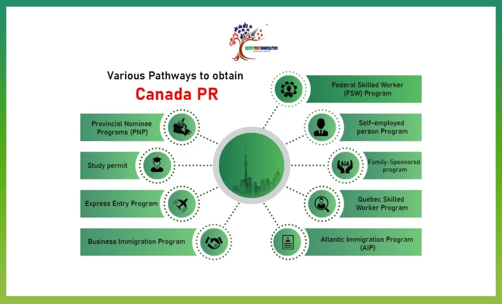 Various pathways to obtain Canada PR